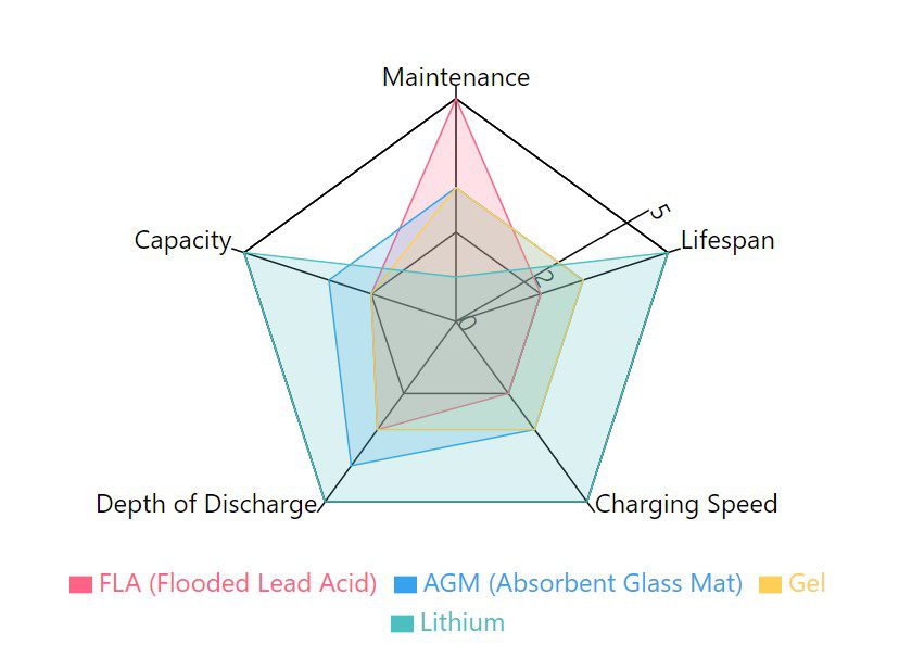 An RV battery comparison radar chart, measuring the four common RV battery types: FLA, AGM, Gel, and Lithium across five categories: Maintenance, Capacity, Depth of Discharge, Charging Speed, and Lifespan. The batteries are rated on a scale of 1 to 5, with five being the best.