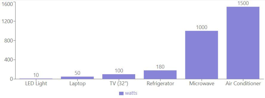 An infographic depicting an RV appliance power chart and wattage usages for common appliances used in an RV, for example, air conditioning, microwave, and refrigerator.