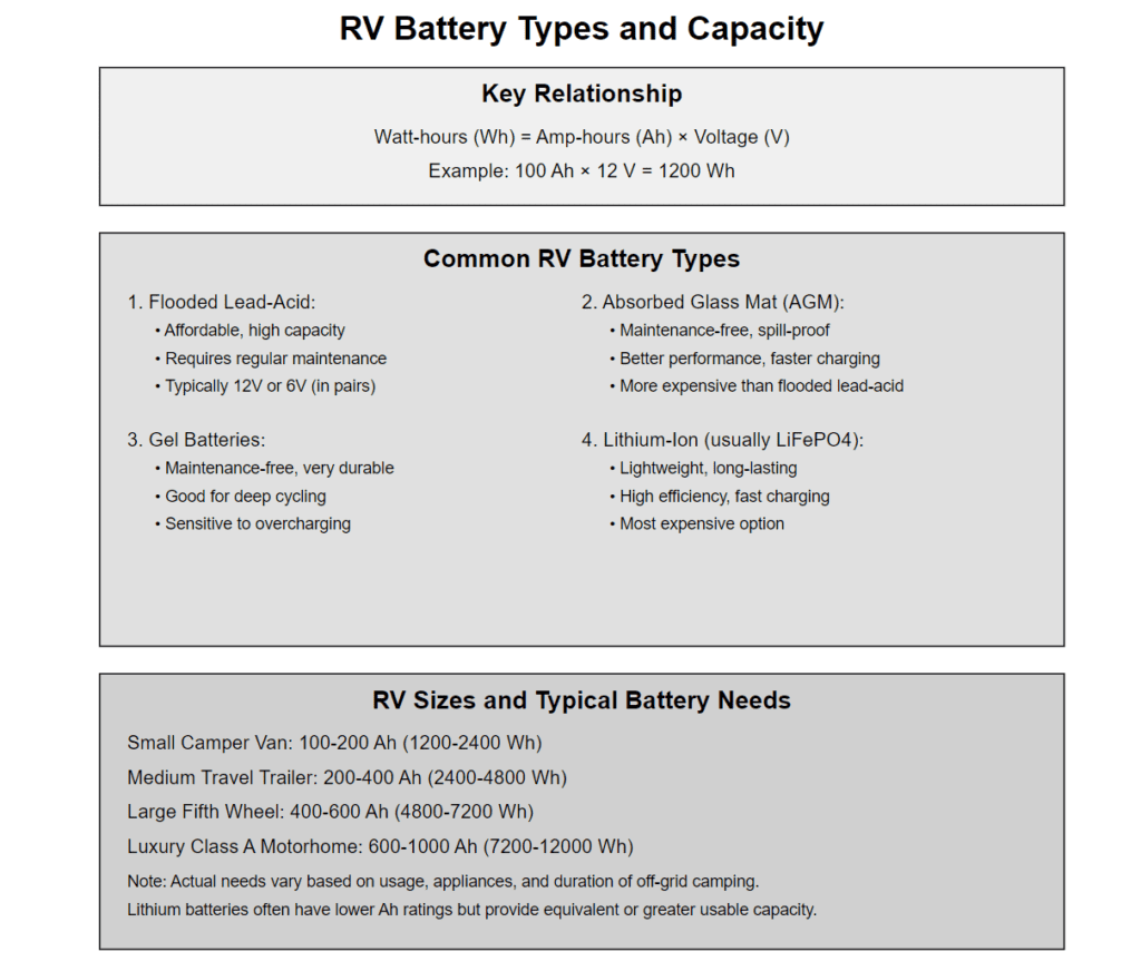 An infographic depicting RV battery types and capacity. The infographic has sections on Key Relationships, Common RV Battery Types, and RV Sizes and Typical Battery needs.