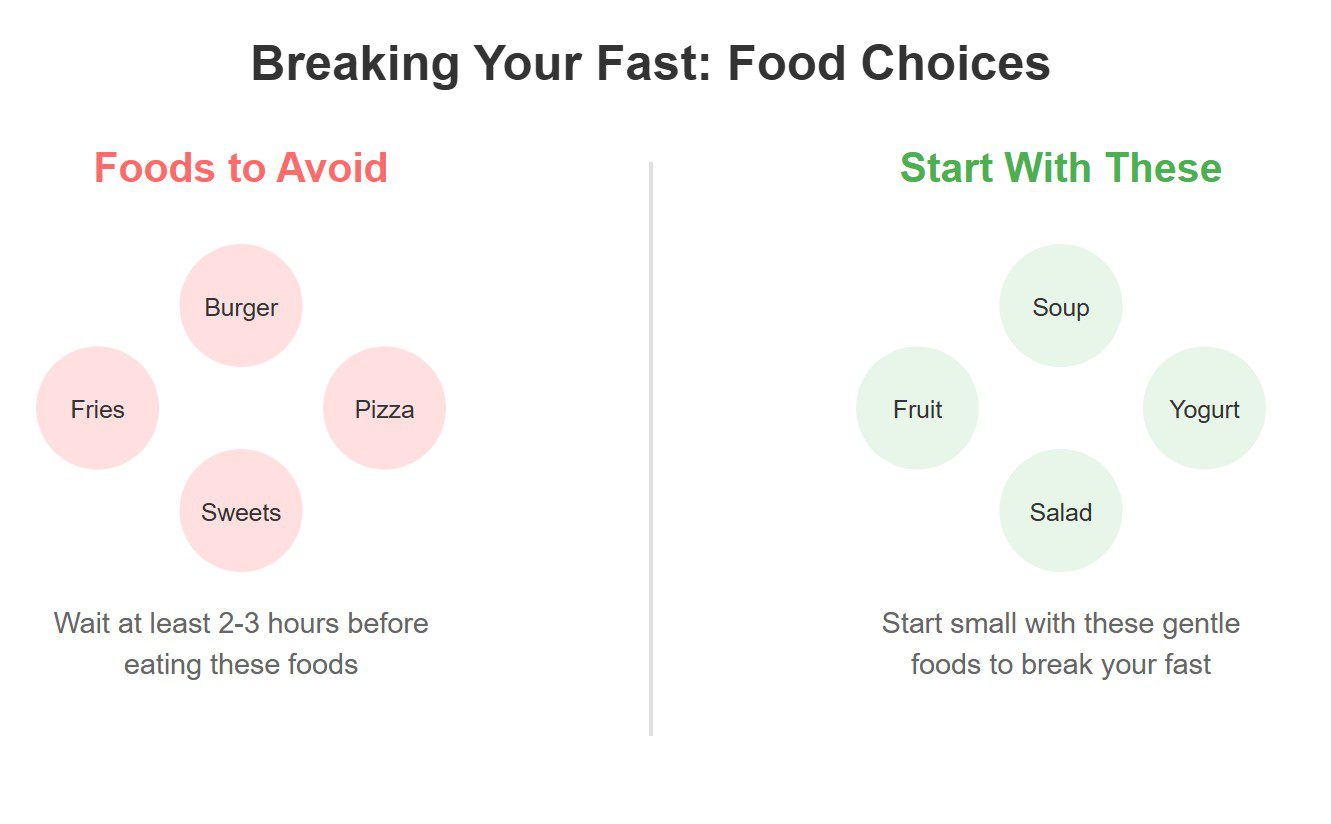 Infographic showing food choices for breaking a fast, with recommendations to start with soup, fruit, yogurt, and salad.